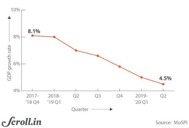KhursheedAhmedA's tweet photo. 'Modinomics and a 'Pakoda Economic Vision’ has pushed the Indian Economy in Abbys.
#विकास_मुक्त_भारत https://t.co/jJRF376ado