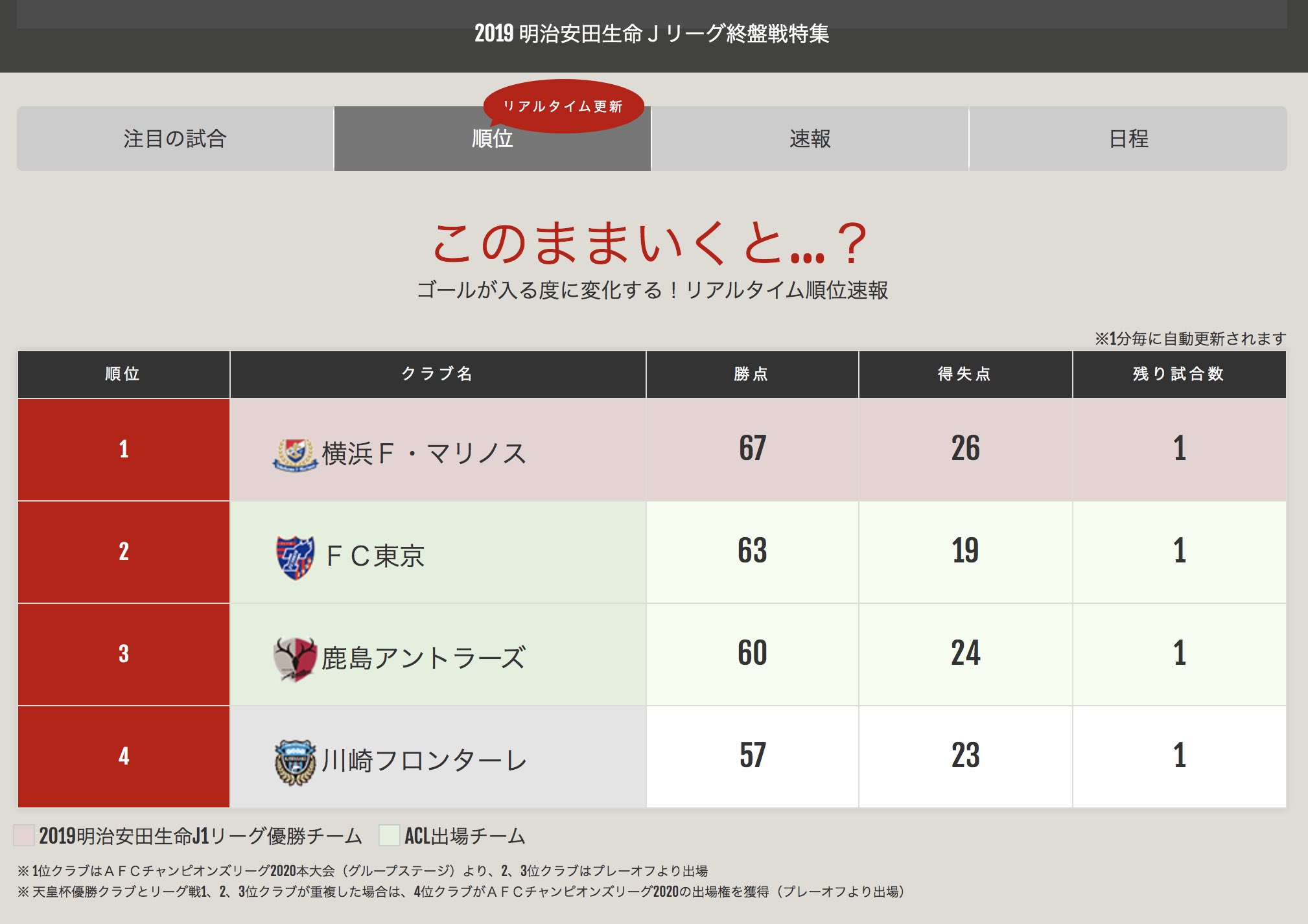 ｊリーグ على تويتر 明治安田生命ｊ１リーグ 第３３節 試合速報中 ｊリーグ ゴールが決まるたびに変化する リアルタイム順位速報はこちら T Co Frtmoyrwou