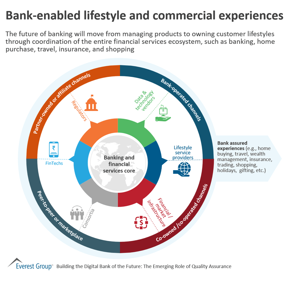 antgrasso's tweet photo. The future of banking will move from managing products to owning customer lifestyles through coordination of the entire financial services ecosystem. Link >> https://t.co/0Norx9PIl1 @EverestGroup via @antgrasso #FinServ #fintech #DigitalTransformation https://t.co/n78xbsfDWM