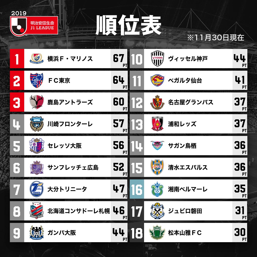 無料ダウンロード J1リーグ 順位 カランシン