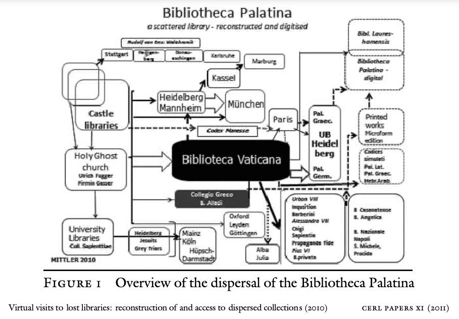HLaehnemann's tweet photo. A striking diagram of the collection, dispersal, relocation & reunification in digital format of the Palatine collection from Heidelberg by Elmar Mittler for @CERL_org #lostlibraries https://t.co/b4IPaVcIqH https://t.co/zuUBFNOUxR
