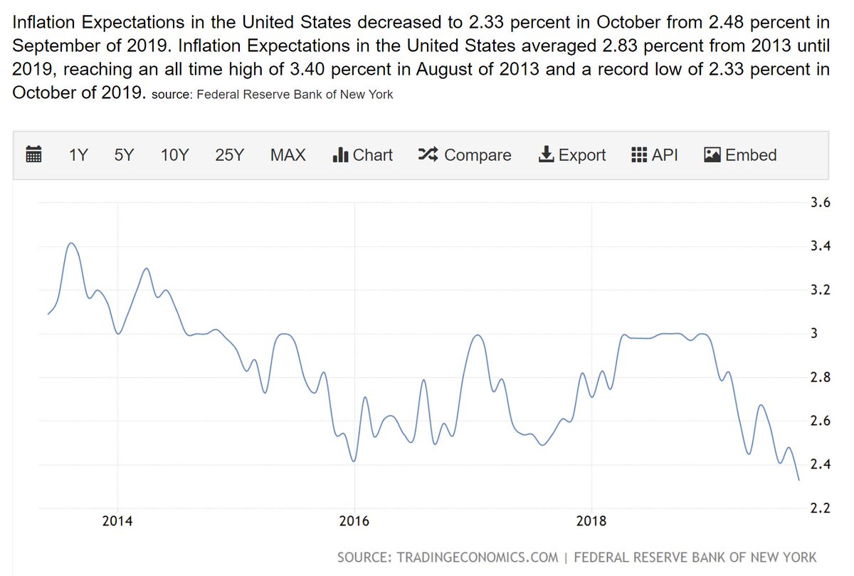 7) I should add that however YOU might feel about this forecast (and many of you may agree with it as on Twitter we tend to interact with like-minded people), it's EXTREMELY non-consensus as inflation expectations are at (or near) all-time lows: https://tradingeconomics.com/united-states/inflation-expectations