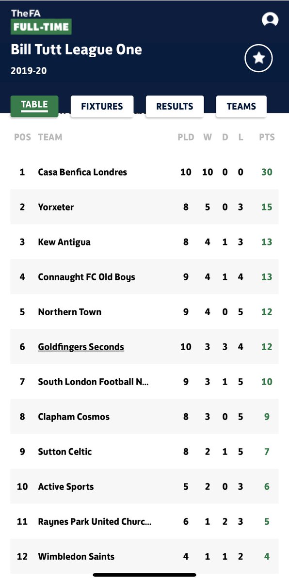MATCHDAY: Yorxeter take on Goldfingers in a 1pm kick off at The Hurly. Here’s how the table looks ahead of the game. #BleedGoldAndGreen
