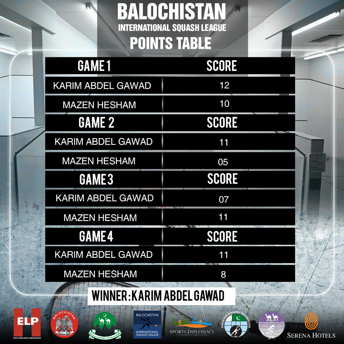 blnSquashLeague's tweet photo. #BISL2 Final Point Table: 

@karimabdelgawad Vs @Thesquashfalcon https://t.co/QRMXiHhunV