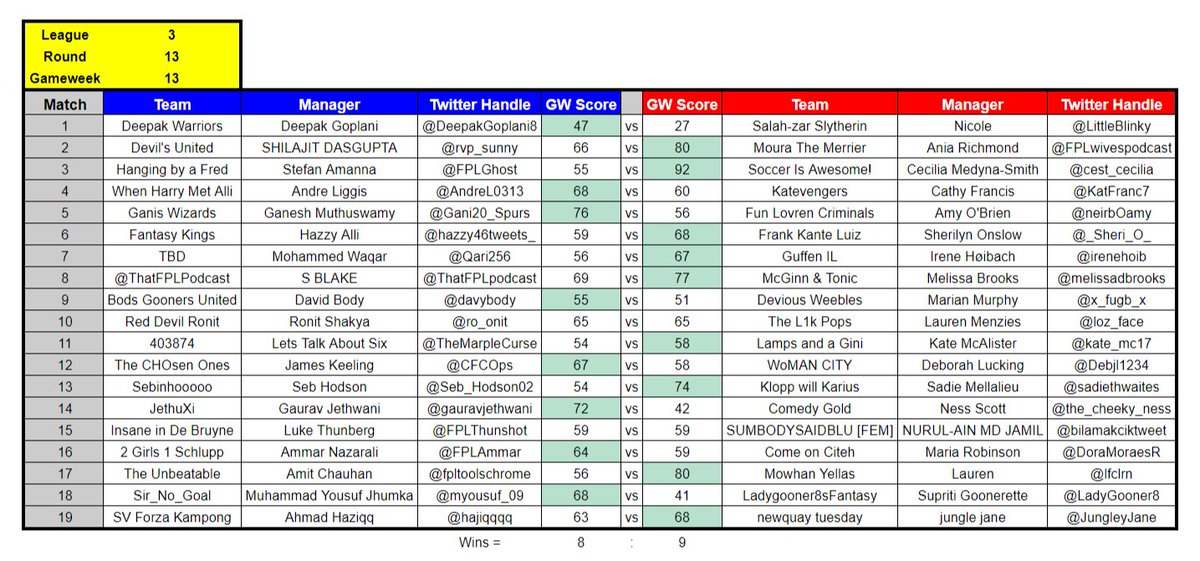 Kidzio_FPL's tweet photo. #FPL Battle of The Sexes GW13 results. #FPLBoTS https://t.co/wYb7o2owYN