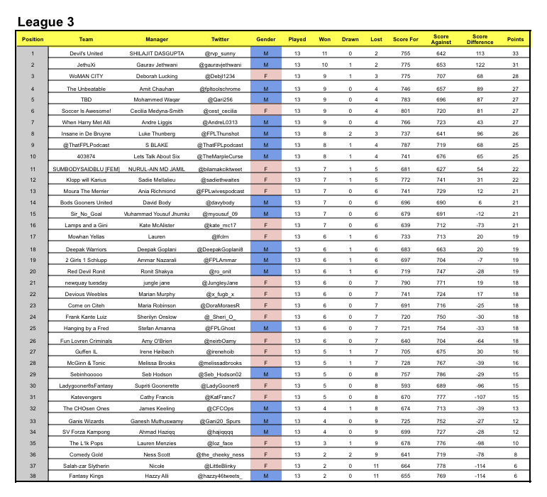 Kidzio_FPL's tweet photo. #FPL Battle of The Sexes GW13 tables. #FPLBoTS https://t.co/CT4XgpKaMq