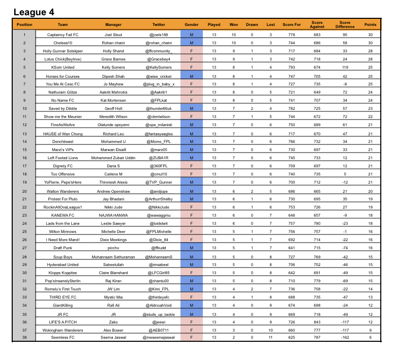 Kidzio_FPL's tweet photo. #FPL Battle of The Sexes GW13 tables. #FPLBoTS https://t.co/CT4XgpKaMq