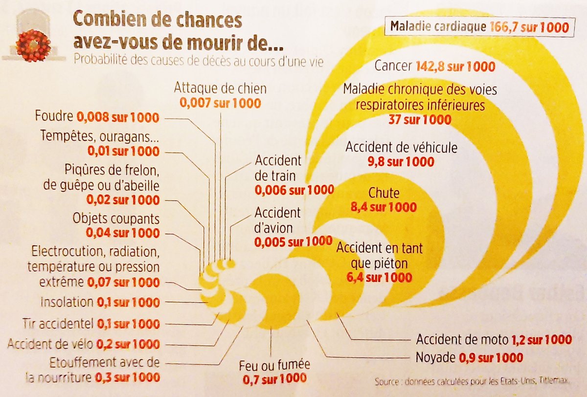 Benjamin_Rateau's tweet photo. Petite infographie pour relativiser. Visiblement, il vaut mieux surveiller ce qu'on mange et ce qu'on respire que l'arrivée des requins sur les côtes... Pensez y pour Noël et le nouvel an ! via @LePoint https://t.co/vszVTq4Uy9