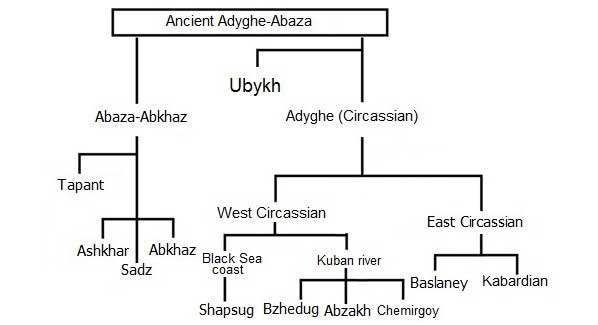 Ubykh belonged to the Adygean branch of the Northwest Caucasian language family. The Ubykh were a Muslim people, renowned for their fiercely independent character and courage in battle.  2/8