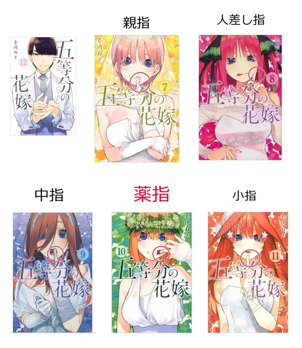 あのさ…五等分の花嫁の最新刊で風太郎が指輪を差し出してるのを見て気づいたんだけど…。これまでの表紙ってよく見るとそれぞれメインの指があってだな…左手の薬指に該当してるのって四葉じゃね…?それってつまり…??ってなって今戦慄してる。
#五等分の花嫁 