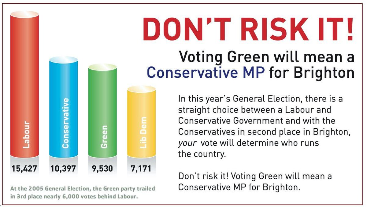 marcpalmerdev's tweet photo. Labour have said “Vote Green, get a Tory” for years even with a large majority!

If we listen to them change will never happen.

We wouldn’t have @CarolineLucas MP in Brighton, where people voted for positive change, not fear.

This is a 2009/2010 Labour leaflet
#Stroud #GE2019 https://t.co/W8VnNVm59B