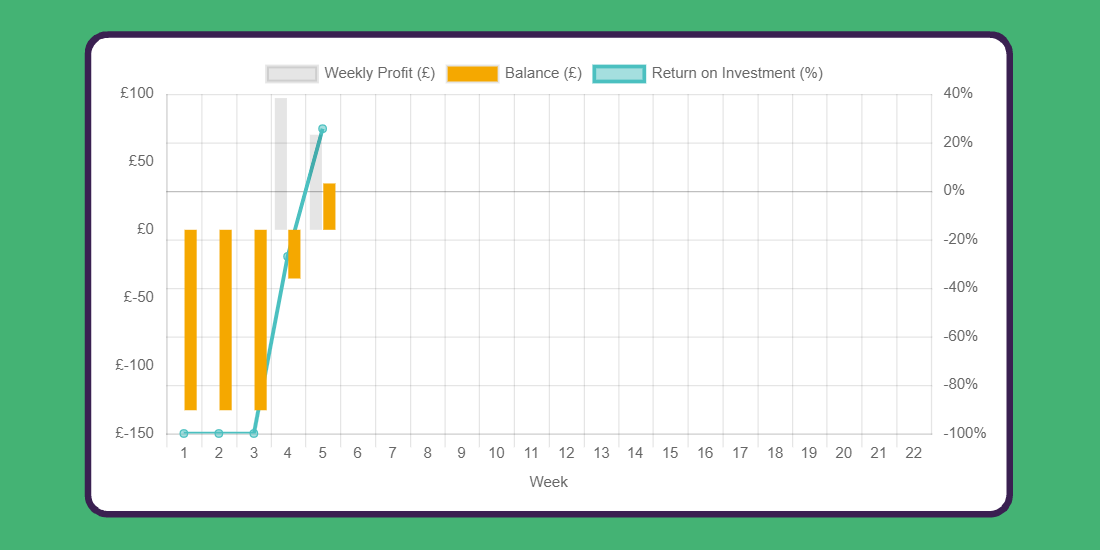 experienceit19's tweet photo. Another week of trading comes to an end.

Financial details submitted. ✔️
Profit £34.13. 💷
Return on investment 25.69%. 📈

@PJFoundation #TycoonEnterpriseCompetition https://t.co/tRWW0KNDm1