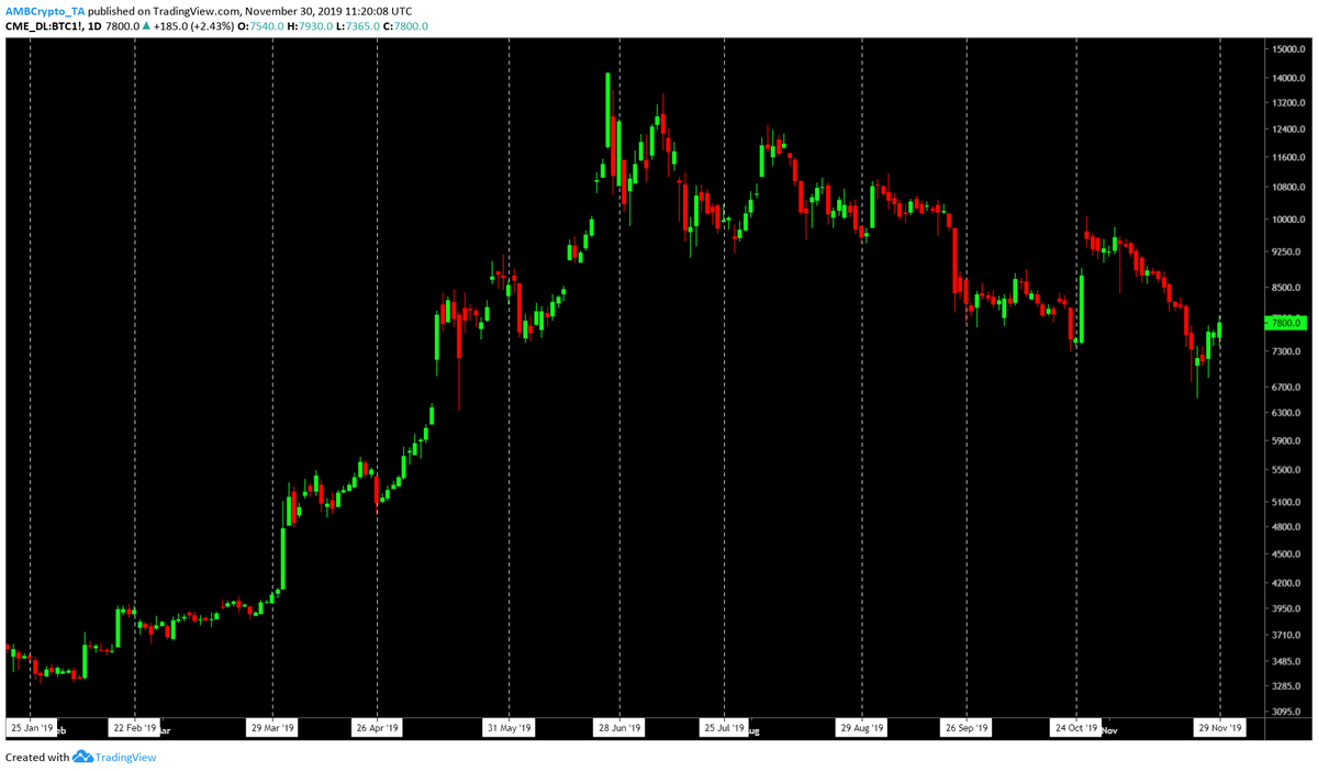 Mangyek0's tweet photo. 1/2

Today is the last Friday of November &amp; CME expiry. Usually, #BTC tends to dump on the expiry day &amp; we still have about 13 hours for #Bitcointo follow through.

Will it?

Another interesting yet empirical observation is that the price rallies after the close. https://t.co/ASxtcEOB9n
