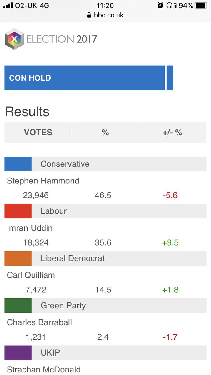 So this came through the door at my parent’s house this morning from the Lib Dems. On the right is the last general election result from their constituency. How can a party get away with just openly lying like this?