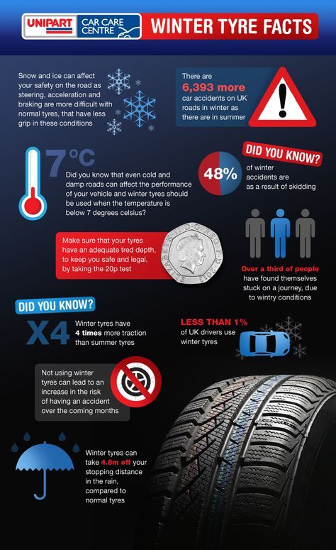 These shocking facts reflect the importance of winter tyres in the cold weather!❄️

Don't compromise your safety this winter. Call our team to fit your winter tyres: 01204 693630