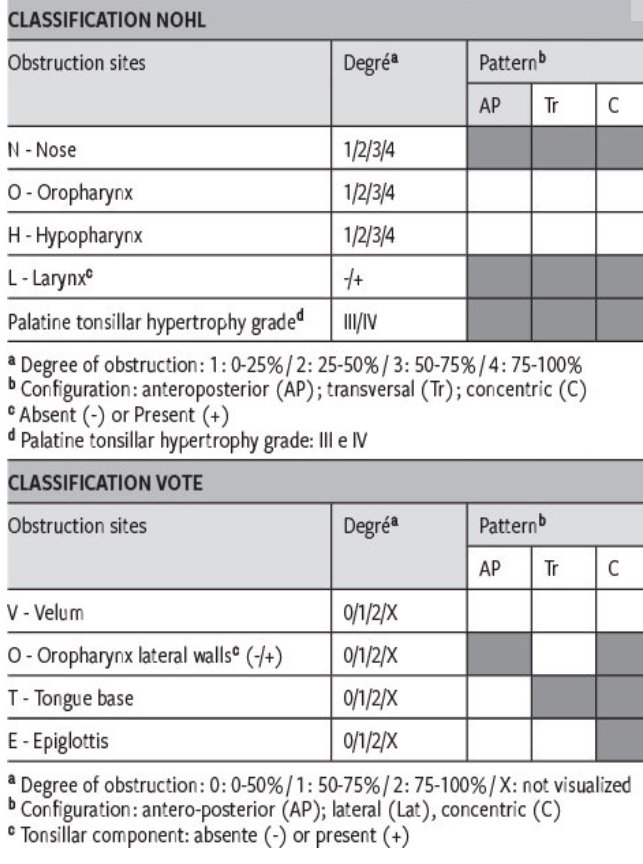 whoswise's tweet photo. #CATdevant Le syndrome d’apnées obstructives du sommeil (SAOS)
L'évaluation des voies aériennes supérieures:DISE (Drug-induced sleep endoscopy); se fait sous sédation au bloc avec monitoring cardiovx et resp, l'endoscope souple localise l'obstruction et les zones d'hypotonie https://t.co/dP4QOColI9