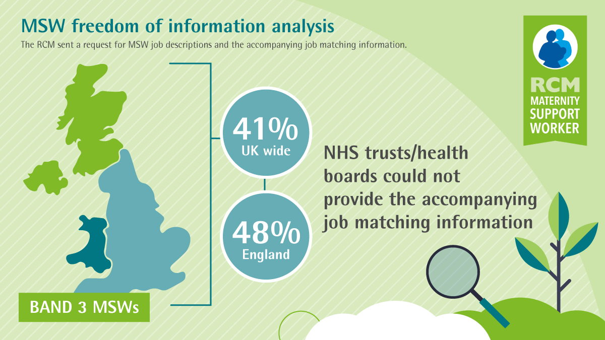 MidwivesRCM's tweet photo. We want MSWs to have career aspirations that are achievable and above all else that they are paid fairly for the excellent work that they do. Without clear job match descriptions we still have a lot to achieve. #MSWWeek2019 https://t.co/MNFpkykTWD https://t.co/ljfVCpRb22