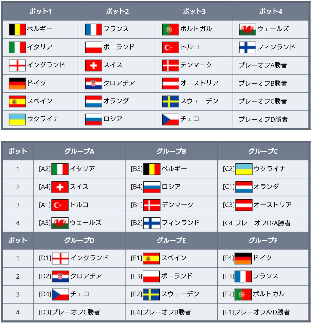 ワールドサッカー代表戦 速報 ユーロ グループリーグの組み合わせが決定 グループfはドイツ フランス ポルトガルが同組 T Co 0y32tb5vbn T Co F2yirbw0py Twitter