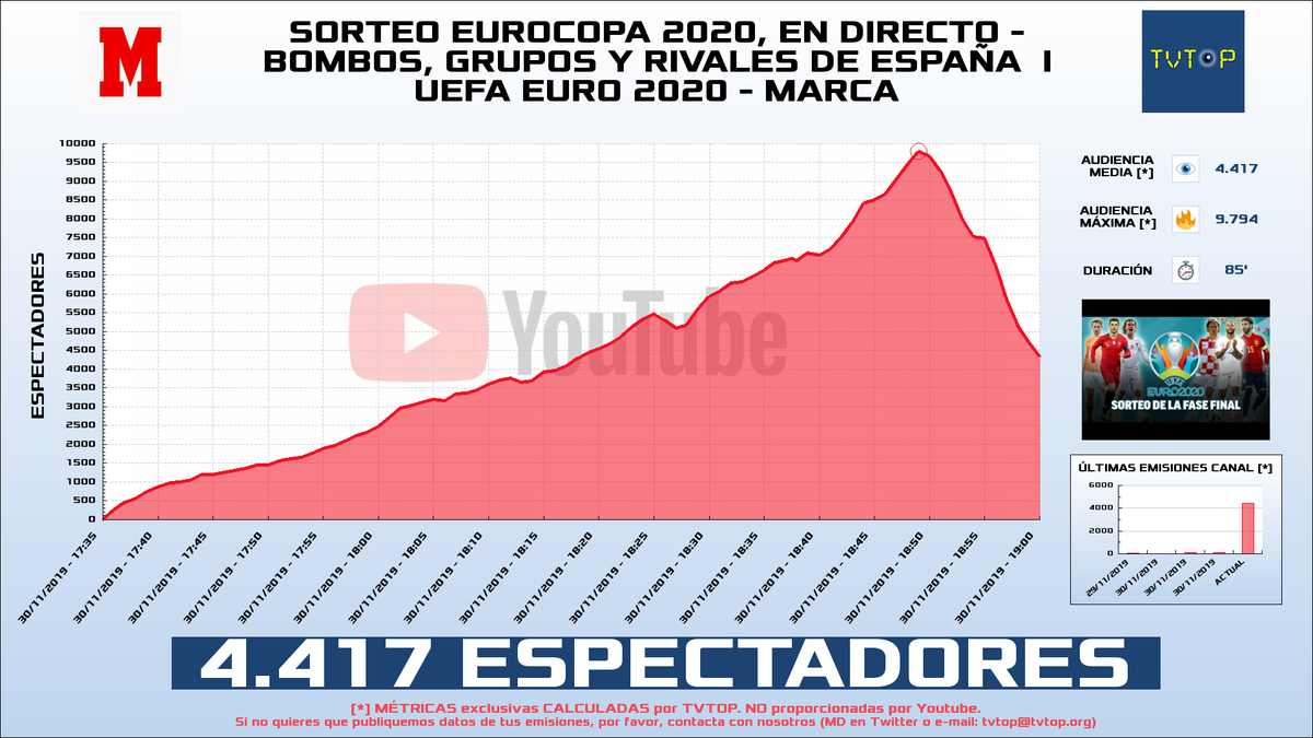 tvtop_es's tweet photo. ¡@marca HA EMITIDO en #Youtube! 🔝. Nuestros datos 🧐📊 :

▶️ ESPECTADORES 👁️ : 4.417 
▶️ MINUTO DE ORO 🔥 : 9.794 [18:49h]

 #EURO2020 #SorteoEurocopa https://t.co/oRy9dHuLzN