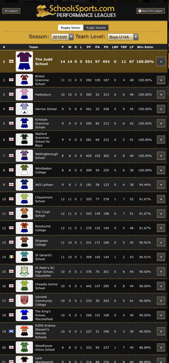 KingsMacRugby's tweet photo. 💯 U12A - ranked in the Top 10 nationally and remain unbeaten this season. 

⬆️ U14A - ranked in the Top 20 nationally with just one defeat. 

💯 U12B - still unbeaten and will rank highly also, when they have played enough matches (8). 

👏🏼👏🏼👏🏼👏🏼👏🏼 https://t.co/x7FWiEKbuw