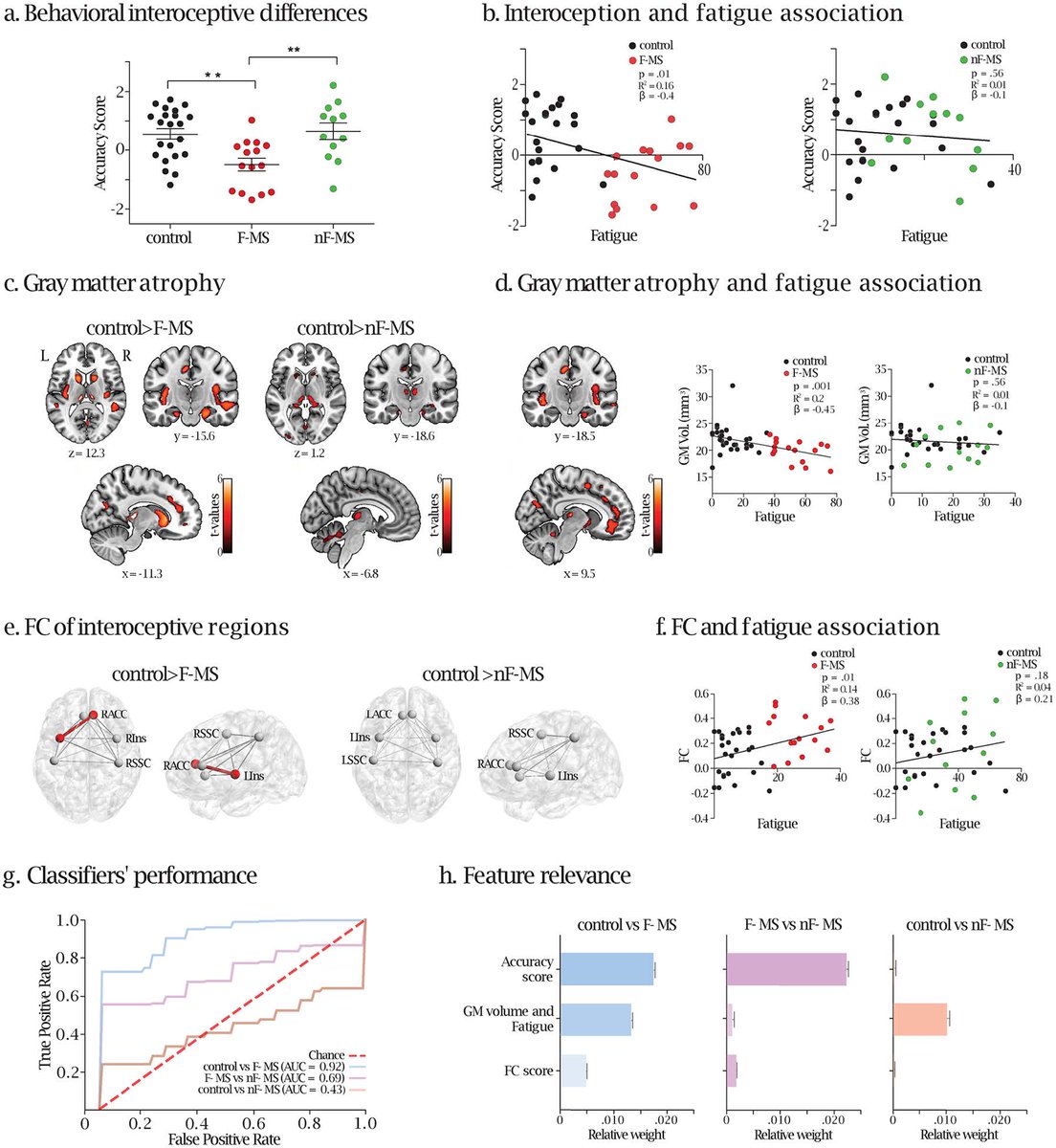 AgustinMIbanez's tweet photo. Our paper using machine learning shows a strong link between neurocognitive interoception (behavior, EEG, brain struct. and connectivity) and fatigue in MS. @MSJ_Research, #GBHI, @inecoargentina, @GBHI_fellows, @uai_cl, @psicologia_uai, #INCYT, #LPEN
https://t.co/QuXvf3CE7j https://t.co/VxtWf4QCrY