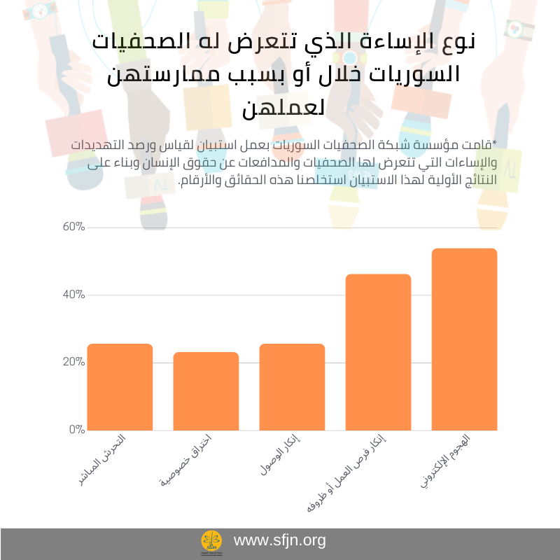 تتعرض الصحفيات لإساءات جسدية ونفسية وإلكترونية أثناء أدائهن لعملهن الصحفي أو بسببه.يعرض الإنفوجرافيك بعض هذه الإساءات وفقاً لاستبيان ننشر نتائجه ضمن حملة  16 يوماً من النشاط لمناهضة العنف ضد المرأة.
#هي_مدافعة
#16days
#GenerationEquality
#orangetheworld
#EndGBV
#ILOEndGBV