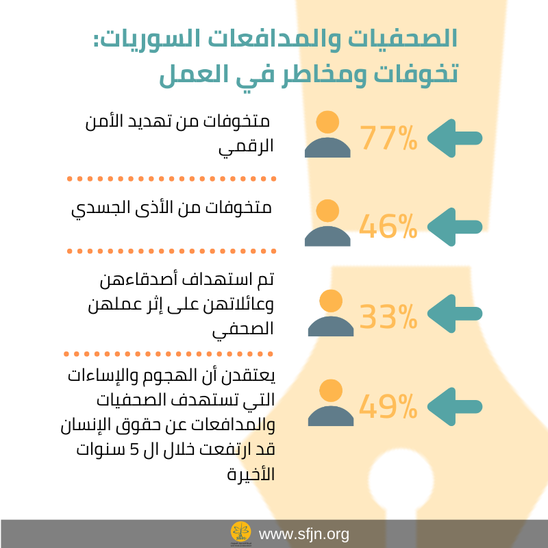 أرقام مثيرة للقلق من استبيان قمنا به حول الأخطار والانتهاكات التي تعرضت/تتعرض لها الصحفيات والمدافعات السوريات نشاركها في #اليوم_العالمي_للمدافعات
#هي_مدافعة
#16days