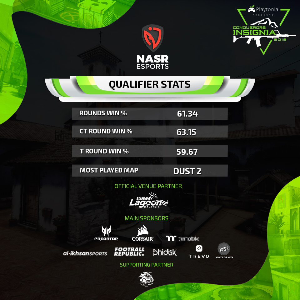 playtoniaEsport's tweet photo. Conquerors Insignia 2019 is just around the corner. Have a look at the stats from the Qualifier round of our finalist team Nasr Esports.
Also, don't forget to lock your dates for the Grand Finals of CI2019 on the 7th and 8th December 2019.
#esports #csgo #ci2019 #roadtomalaysia https://t.co/MqDmzIk73e