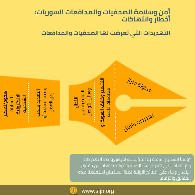 بعض التهديدات والأخطار التي تواجه الصحفيات والمدافعات وفقاً لاستبيان أجريناه مؤخراً في هذا الإنفوجرافيك:
#هي_مدافعة
#اليوم_العالمي_للمدافعات
#16Days