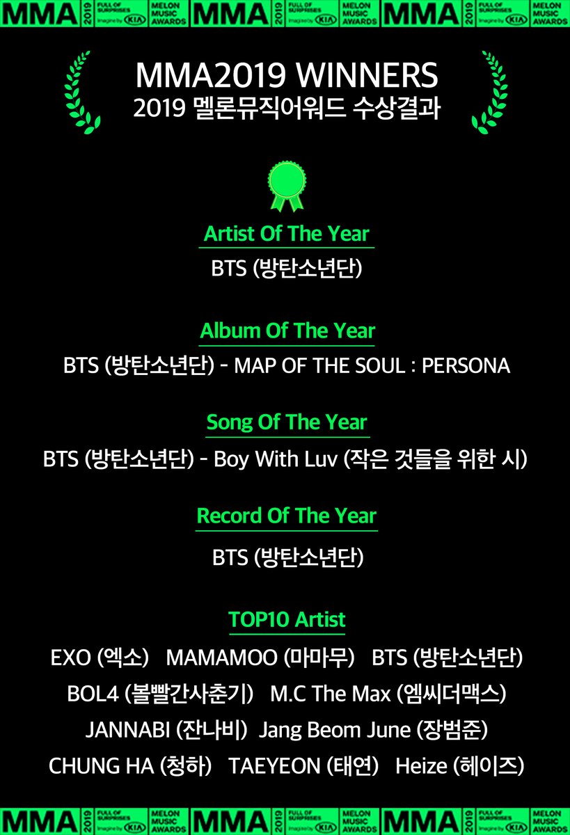 1theK's tweet photo. MMA 2019 Winners! 2019 멜론뮤직어워드 수상 결과!
수상한 아티스트들 모두 축하드려요👏

Thanks for watching &amp; Congratulations for all the artists! #MMA2019 https://t.co/xSfm4cwXrr