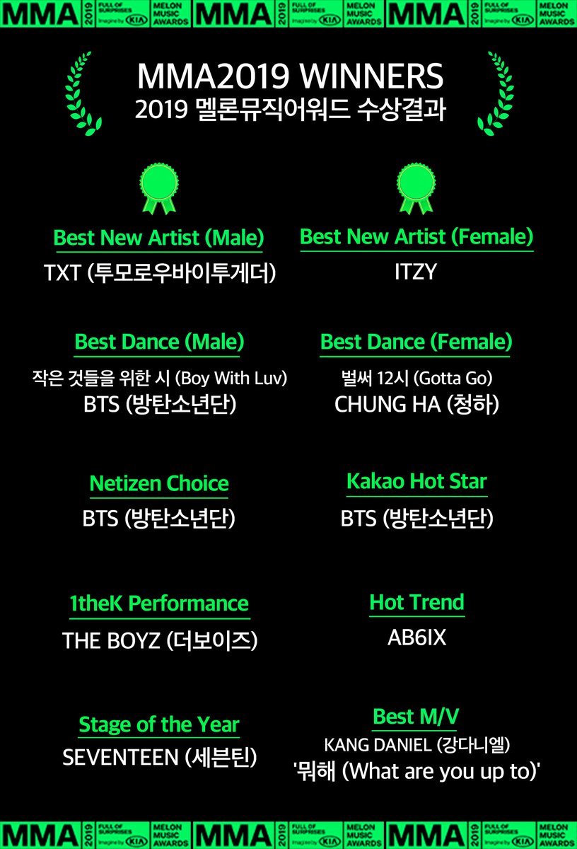 1theK's tweet photo. MMA 2019 Winners! 2019 멜론뮤직어워드 수상 결과!
수상한 아티스트들 모두 축하드려요👏

Thanks for watching &amp; Congratulations for all the artists! #MMA2019 https://t.co/xSfm4cwXrr