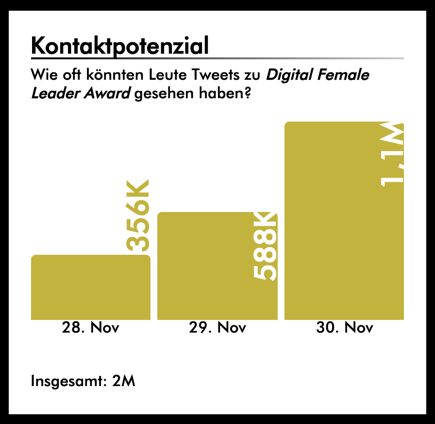 Wir haben allein heute die Millionen geknackt mit den Hashtags #DFLA19 #turnthedigitalon und das Feuerwerk hat gerade erst angefangen. Leute, ihr seid der Wahnsinn! 🚀✨Weiter so👍<a href="/BuzzRank/">Buzzrank</a>