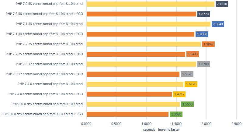 centminmod's tweet photo. PHP 8.0 dev vs PHP 7.4. vs PHP 7.3 benchmarks with &amp; without Profile Guided Optimizations on CentOS 7 https://t.co/dsggB4lSQE 😎 #php8 #php #php7 #php71 #php72 #php73 #php74 #phpfpm #webperf #perfmatters #devops #webdev #sysadmin #centos #phpbenchmarks #linux #centos https://t.co/rEWJgZIj0s