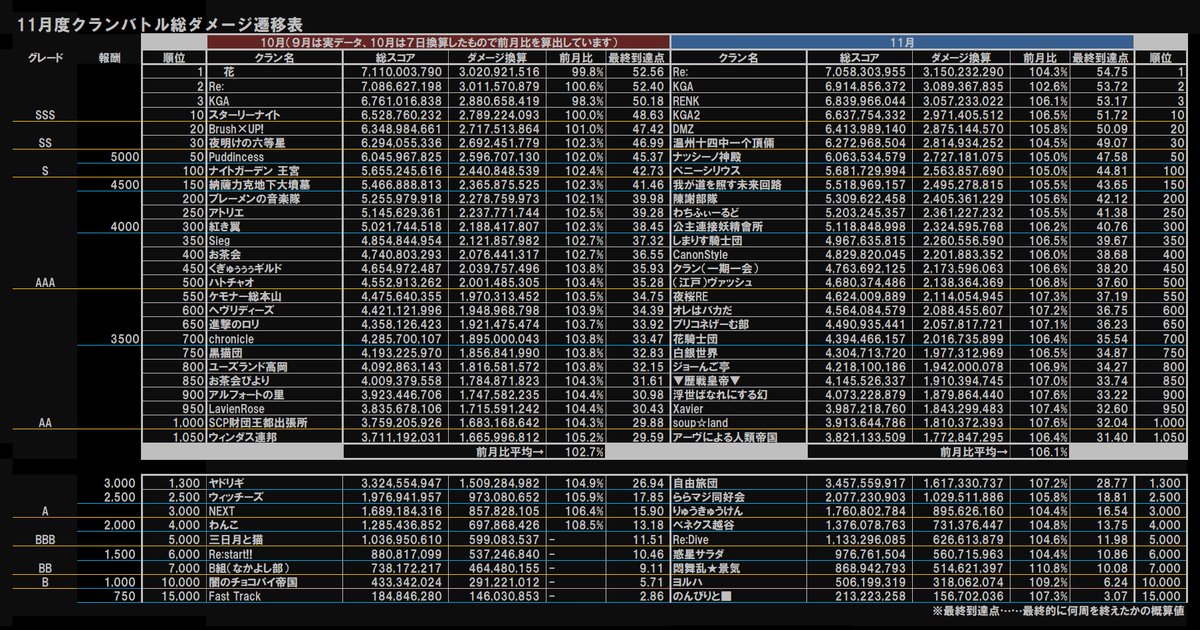 個人の感想bot えんせ一 11月度クランバトルの集計結果をまとめました 頭痛が酷くてツラかった W スコアレートに変更がありましたがクランバトルのランキングという観点では何の関係もありません 前月比を追っていくとインフレもやや停滞気味