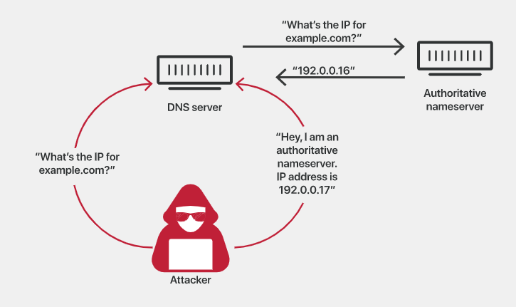 Cloudflare's tweet photo. DNS cache poisoning is tricky to pull off but can have devastating effects. Learn how DNS cache poisoning works, and why more secure protocols like DNSSEC are necessary. https://t.co/yBxu7QdOLV https://t.co/cwM5HSbE0F