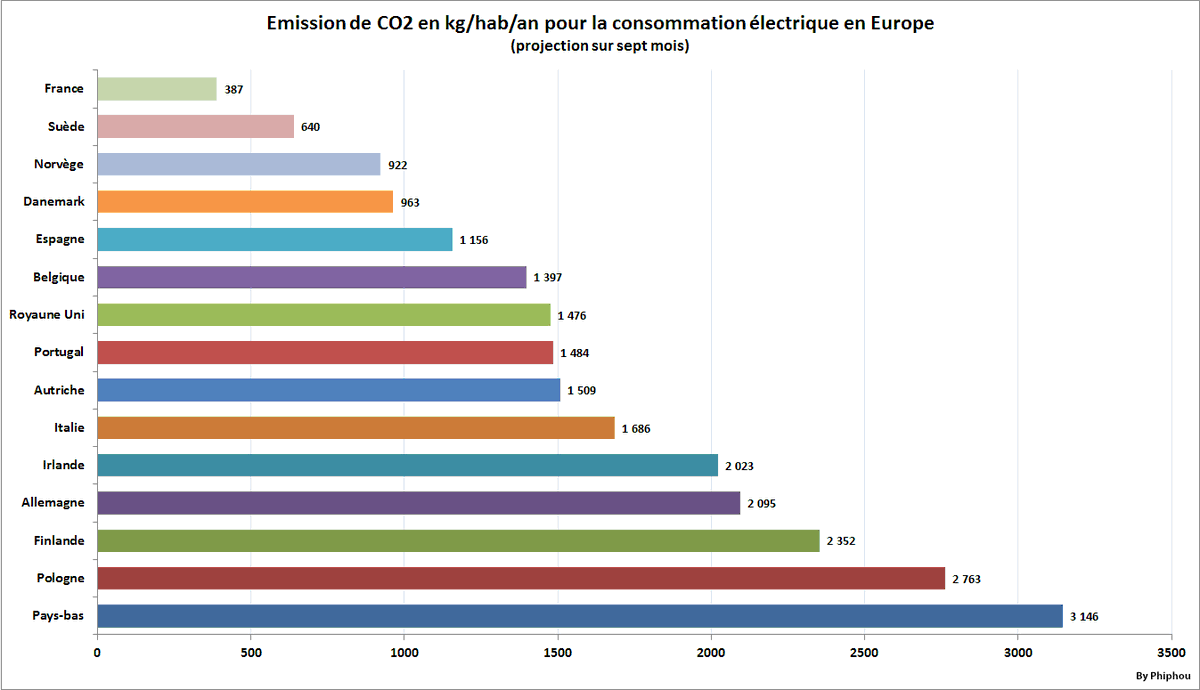 __phiphou__'s tweet photo. Après 7 mois de statistiques, émission de CO2 pour la consommation électrique en Europe, en kg/an/habitant

#stats https://t.co/mHxJ3SkySp