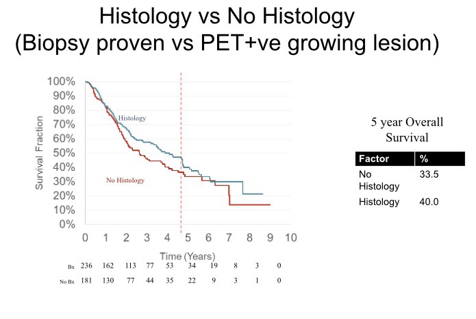 But remember, 100% of the RTOG 0236 patients were biopsy proven NSCLC, so when you compare to our histology positive patients, we match Bob’s results with 40% 5 year survival.  #lcsm  #radonc