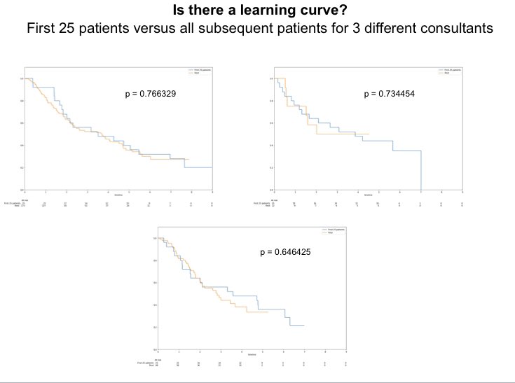 We also looked at whether there was a “learning curve” with a crude measure of looking the first 25 patients treated compared to all subsequent patients (for 3 of the consultants who had done enough cases to make comparison). No apparent learning curve  #LCSM  #radonc