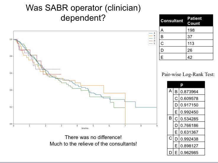 We also looked at whether clinical experience mattered by comparing outcomes between the different consultants - it didn’t.  #lcsm  #radonc
