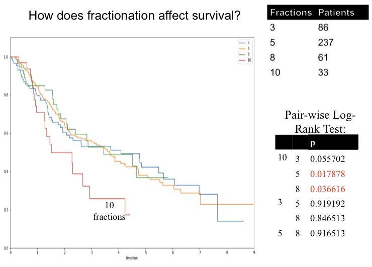 We also compared the different risk-adapted fractionation schedules and 50/10 did badly. No difference between 3, 5, and 8 fractions, though. This supports the >100Gy BED hypothesis.  #lcsm  #radonc