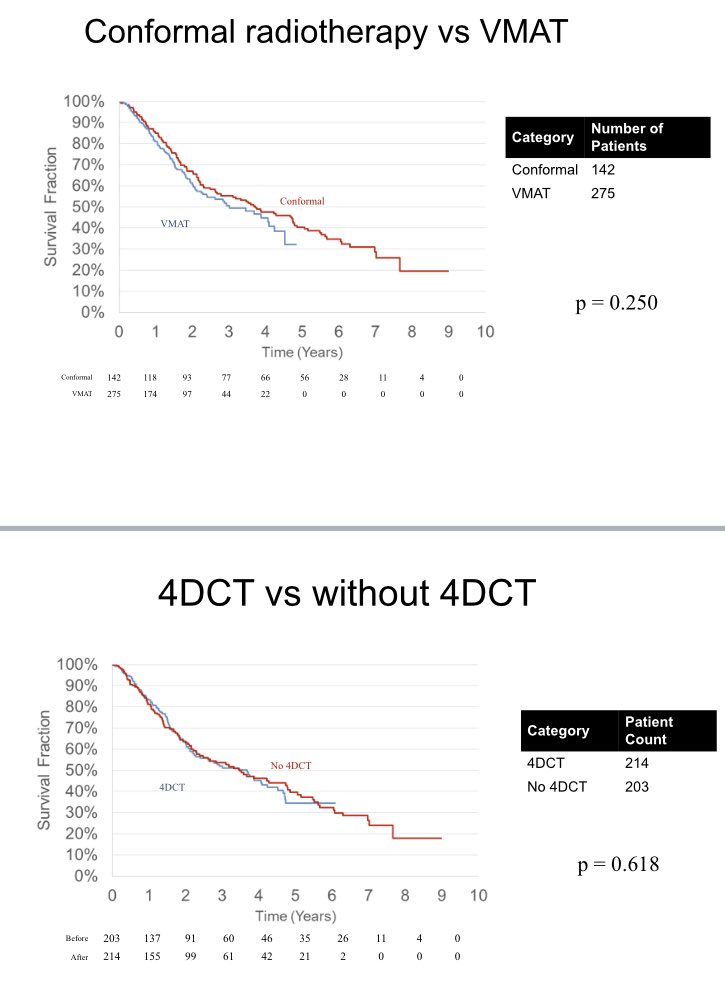 We then looked at whether new technology like 4DCT and VMAT made a difference to overall survival outcomes - nope! We accept obvious caveat of selection bias during different treatment eras of course.  #radonc  #lcsm