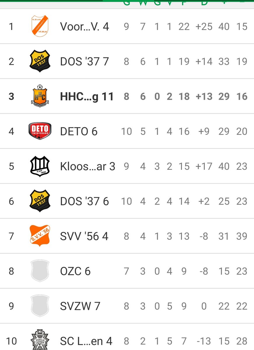 Vandaag een wedstrijd.. Als we tot maandag zouden spelen was hij er nog niet in gegaan.
Op naar volgende week!