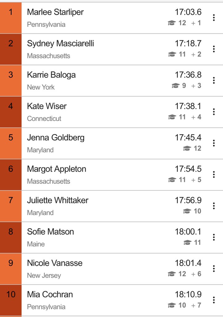 PennTrackXC's tweet photo. The official Foot Locker Northeast too 10!
Starliper wins in an official 17:03. Defending national champion Sydney Masciarelli takes second #FLNE https://t.co/z8EUBWPKM5