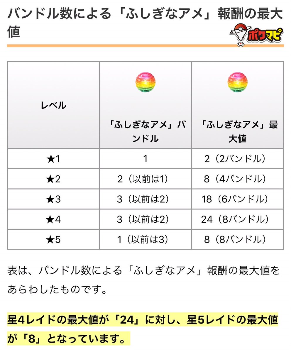 ポケモンgo攻略情報 ポケマピ バンドル数による ふしぎなアメ 報酬の最大値について 記事を更新しました 星4レイドの 最大値が 24 に対し 星5レイドの最大値が 8 となっています 記事はこちらです T Co Ggcy1nze7t ポケモンgo