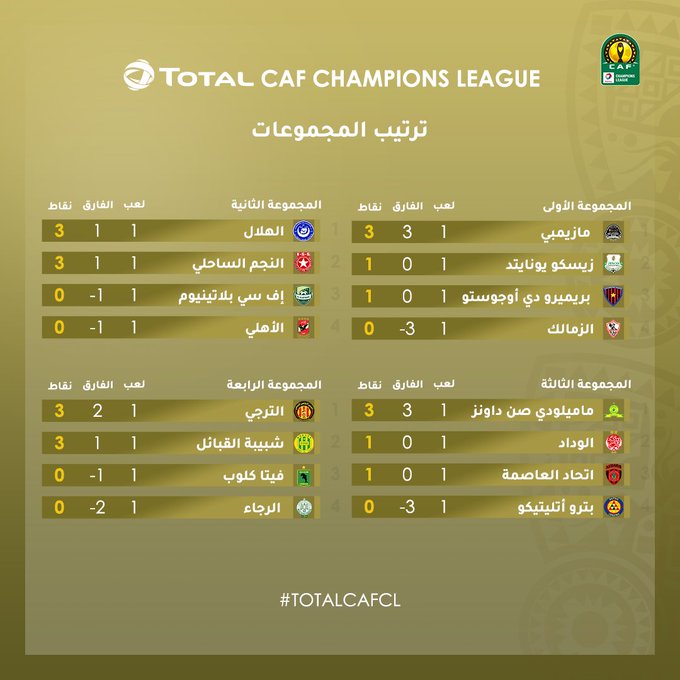 ØªØ±ØªÙŠØ¨ Ù…Ø¬Ù…ÙˆØ¹Ø§Øª Ø¯ÙˆØ±Ù‰ Ø£Ø¨Ø·Ø§Ù„ Ø£ÙØ±ÙŠÙ‚ÙŠØ§ Ø¨Ø¹Ø¯ Ø§Ù†ØªÙ‡Ø§Ø¡ Ø§Ù„Ø¬ÙˆÙ„Ø© Ø§Ù„Ø£ÙˆÙ„Ù‰ Ø§Ù„ÙŠÙˆÙ… Ø§Ù„Ø³Ø§Ø¨Ø¹