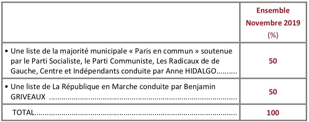 BobLeCentriste's tweet photo. #Municipales2020
#Paris

#Hidalgo (#PS-#PCF-#RDG) 22% / 50%

#Griveaux (#LREM) 16% / 50%
#Dati (#LR) 16%
#Belliard (#EÉLV) 15,5%

#Villani 12%

#Simmonet (#LFI) 5,5%
#Federbusch (#RN) 5,5%
#Bournazel (#Agir) 4%

#Gantzer 1%
#ExtG 1%
#Campion 0,5%

Autre 1%

#Ifop https://t.co/q94hpbSawZ