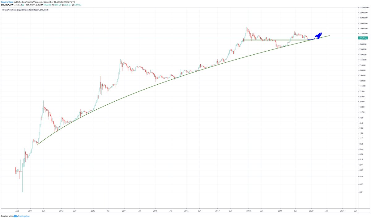 Bitcoin Hyperwave Chart