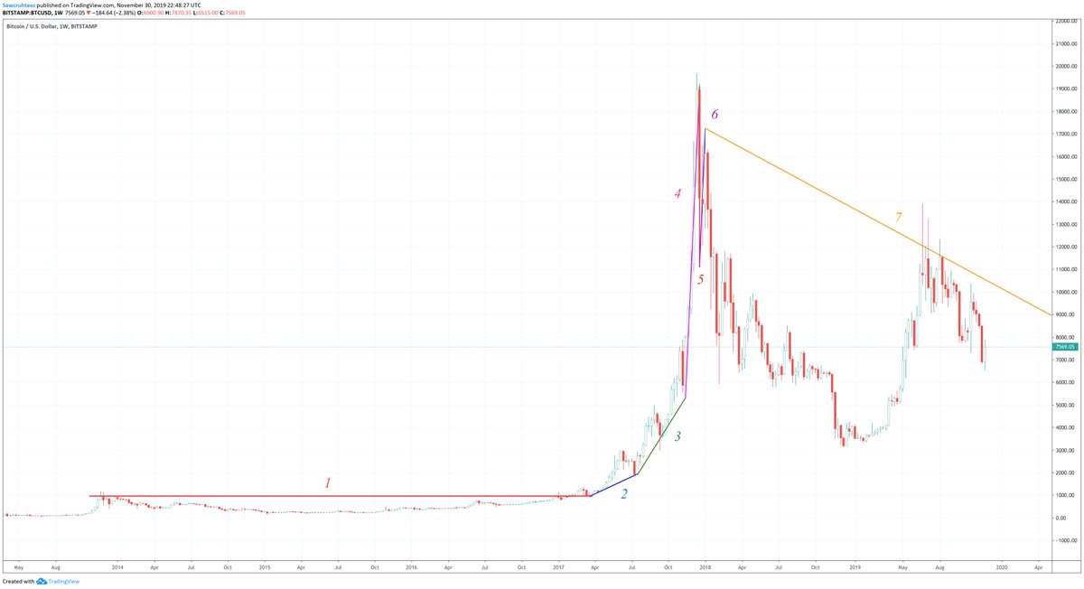 Bitcoin Hyperwave Chart