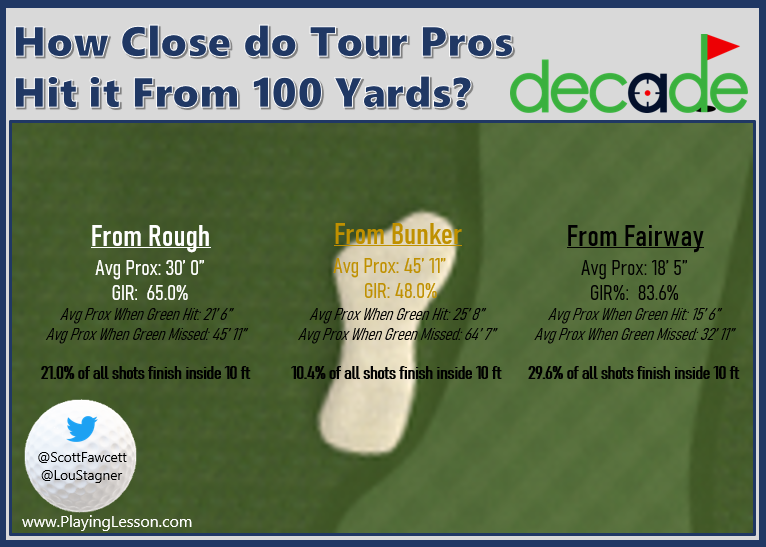 LouStagner's tweet photo. Tour pros must hit it inside 10 feet all day from 100 yards, right?

Nope. 

Not. Even. Close. https://t.co/FGXDH4W5bY