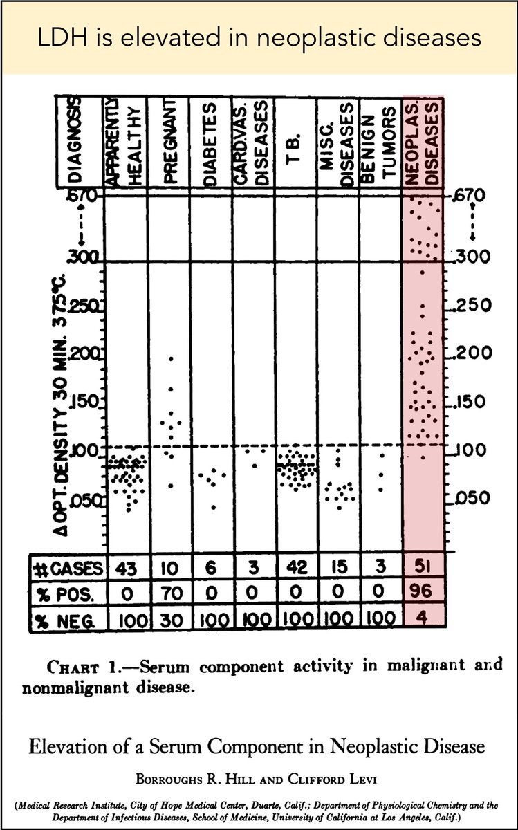 2/Before getting to the answer, let's establish that cancer is associated with increased serum LDH levels. This link has been observed for decades. Here is one of the earlier studies, from 1954. https://www.ncbi.nlm.nih.gov/pubmed/13190533 